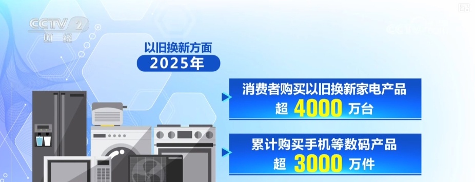 2.6万亿元!2025以旧换新市场释放强劲消费新动能